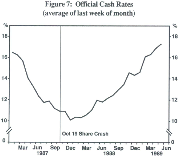 Figure 7: Official Cash Rates