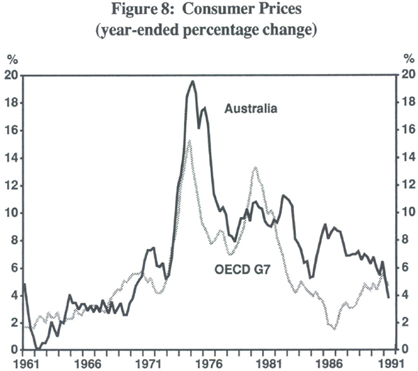 Figure 8: Consumer Prices