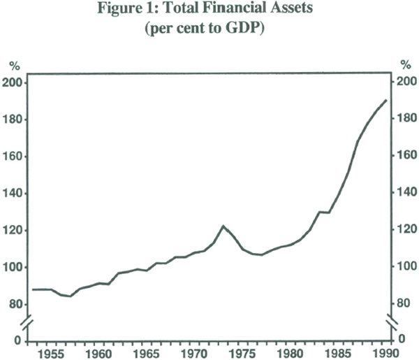 Figure 1: Total Financial Assets