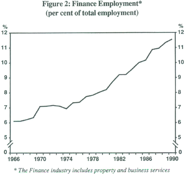 Figure 2: Finance Employment