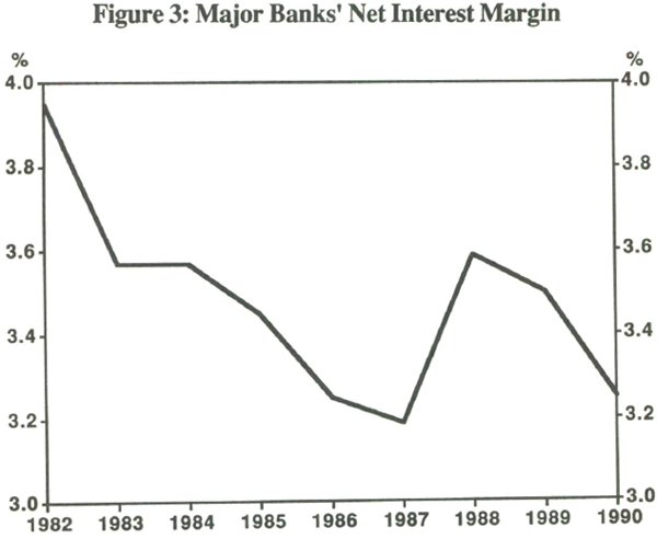 Figure 3: Major Banks' Net Interest Margin