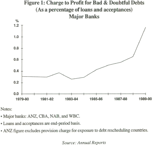 Figure 1: Charge to Profit for Bad & Doubtful Debts