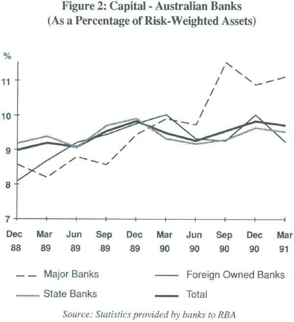 Figure 2: Capital – Australian Banks