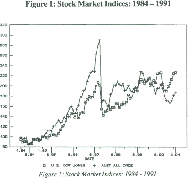 Figure 1: Stock Market Indices: 1984–1991