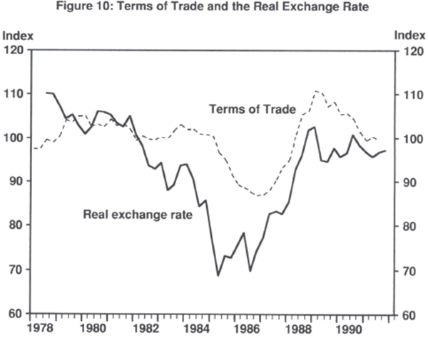 Figure 10: Terms of Trade and the Real Exchange Rate