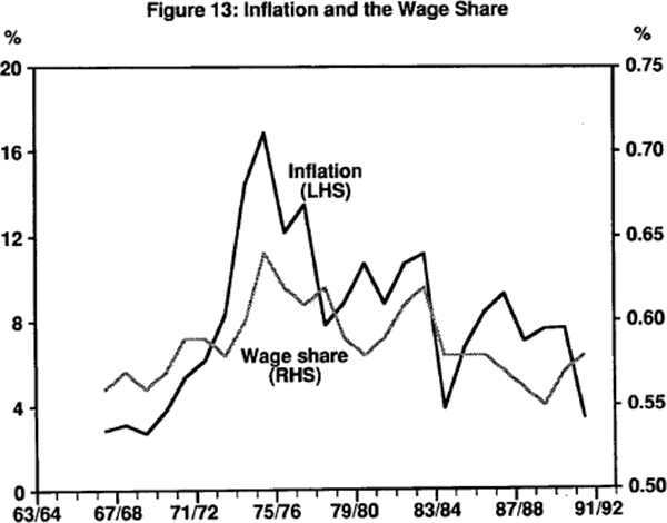 Figure 13: Inflation and the Wage Share