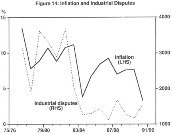 Figure 14: Inflation and Industrial Disputes