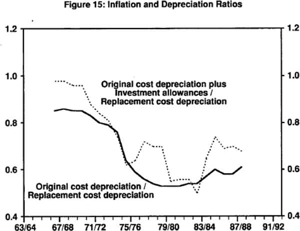 Figure 15: Inflation and Depreciation Ratios