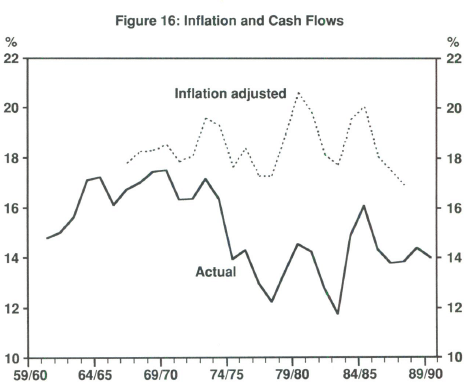 Figure 16: Inflation and Cash Flows