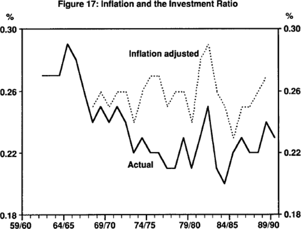 Figure 17: Inflation and the Investment Ratio