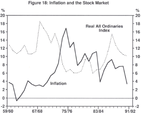 Figure 18: Inflation and the Stock Market