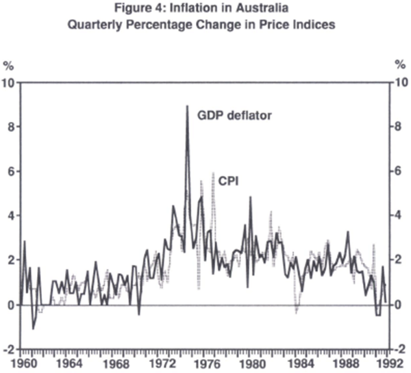 Figure 4: Inflation in Australia Quarterly Percentage Change in Price Indices
