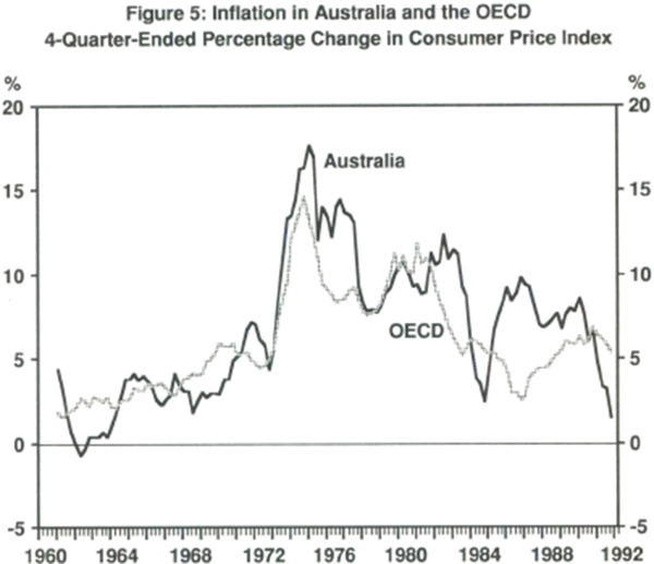 Figure 5: Inflation in Australia and the OECD 4-Quarter-Ended Percentage Change in Consumer Price Index