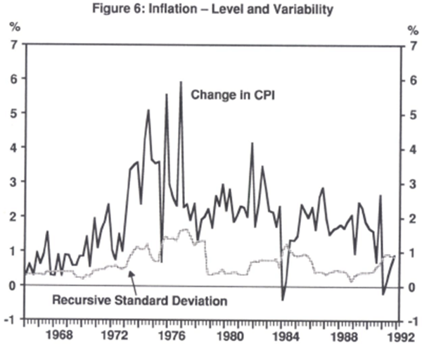 Figure 6: Inflation – Level and Variability