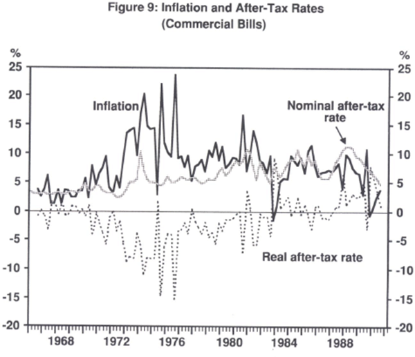 Figure 9: Inflation and After-Tax Rates (Commercial Bills)