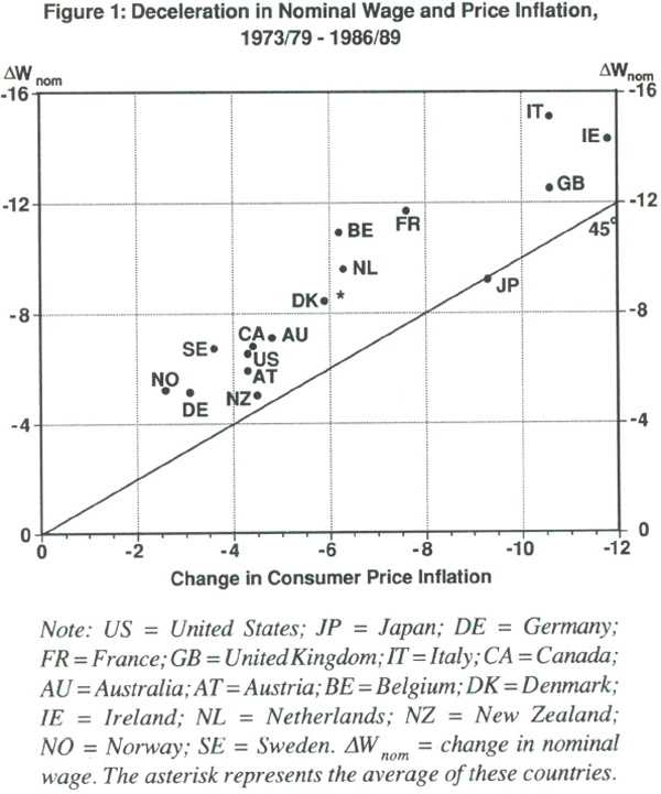 Figure 1: Deceleration in Nominal Wage and Price Inflation, 1973/79 – 1986/89 