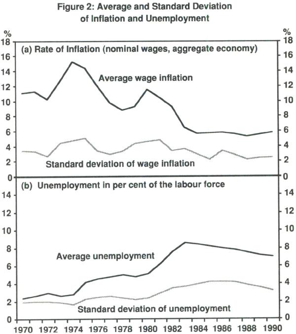 Figure 2: Average and Standard Deviation of Inflation and Unemployment