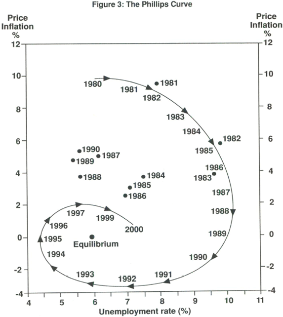 Figure 3: The Phillips Curve