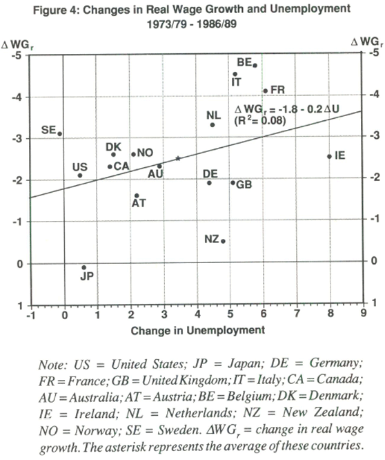 Figure 4: Changes in Real Wage Growth and Unemployment 1973/79–1986/89