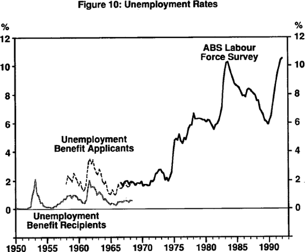 Figure 10: Unemployment Rates