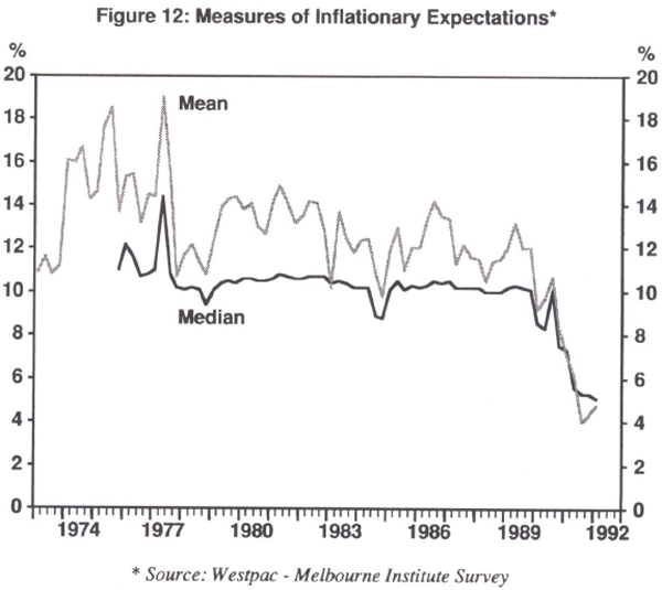 Figure 12: Measures of Inflationary Expectations
