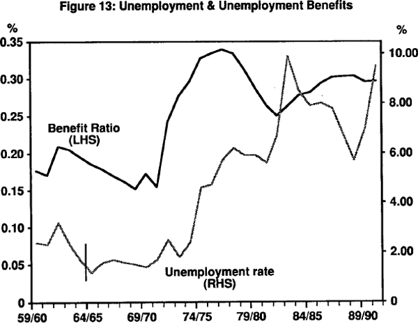 Figure 13: Unemployment & Unemployment Benefits