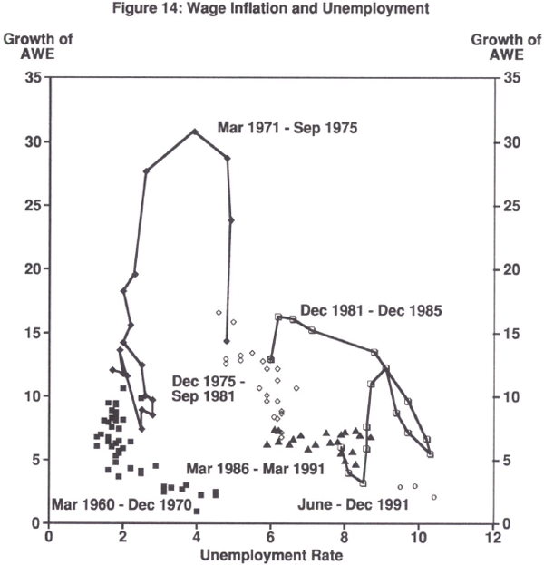 Figure 14: Wage Inflation and Unemployment