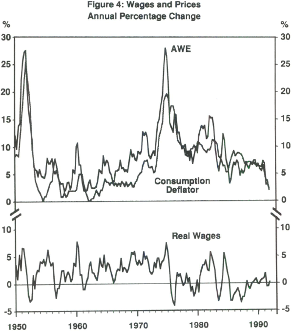 Figure 4: Wages and Prices Annual Percentage Change