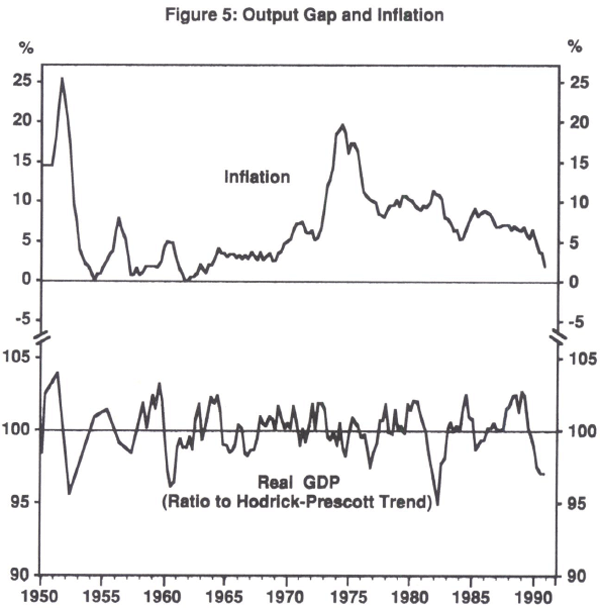Figure 5: Output Gap and Inflation