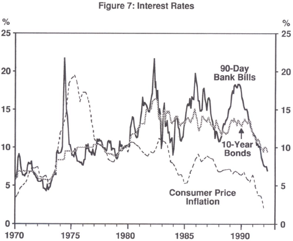 Figure 7: Interest Rates