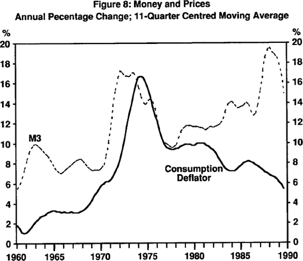 Figure 8: Money and Prices Annual Pecentage Change; 11-Quarter Centred Moving Average