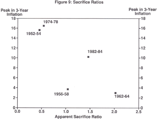 Figure 9: Sacrifice Ratios