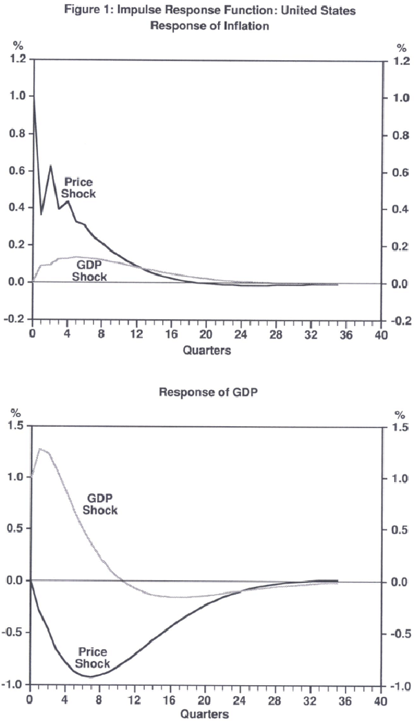 Figure 1: Top pane – Impulse Response Function: United States (Response of Inflation); Bottom pane – Response of GDP
