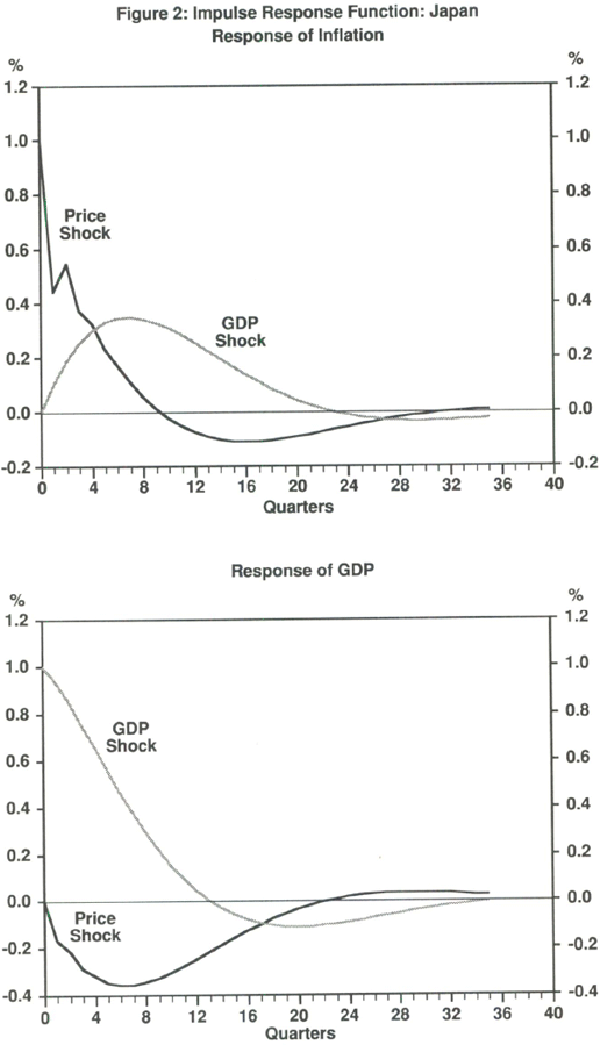 Figure 2: Top pane – Impulse Response Function: Japan (Response of Inflation); Bottom pane – Response of GDP