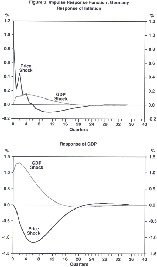 Figure 3: Top pane – Impulse Response Function: Germany (Response of Inflation); Bottom pane – Response of GDP