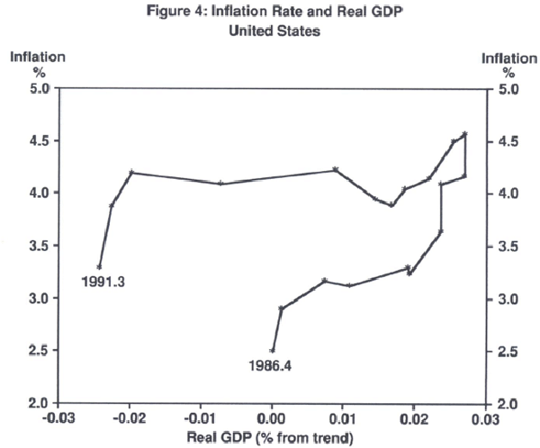 Figure 4: Inflation Rate and Real GDP United State