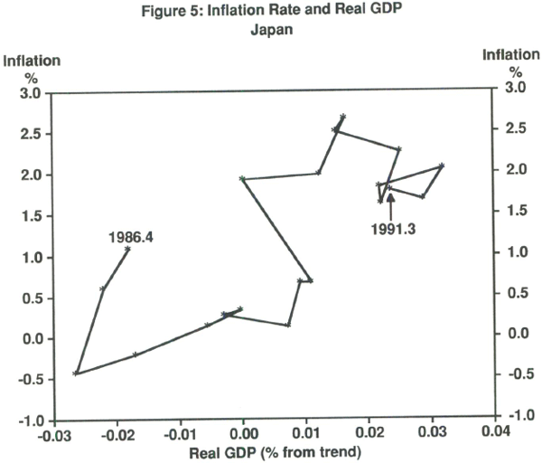 Figure 5: Inflation Rate and Real GDP Japan