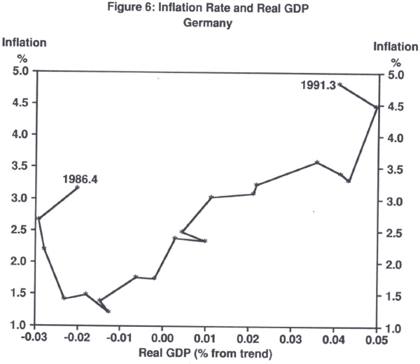 Figure 6: Inflation Rate and Real GDP Germany