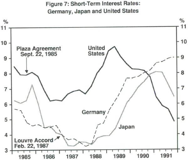 Figure 7: Short-Term Interest Rates: Germany, Japan and United States