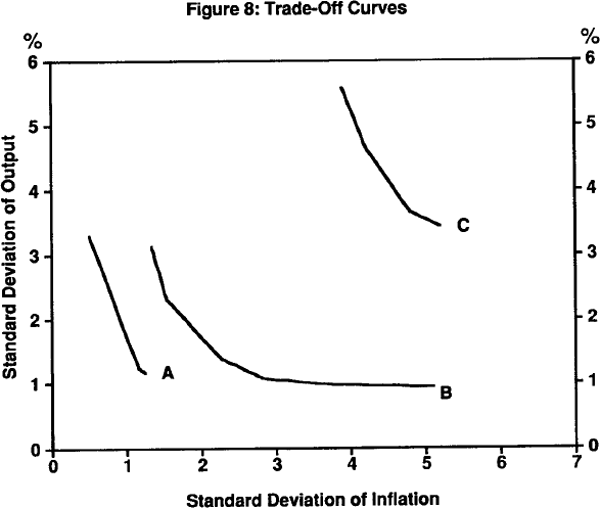 Figure 8: Trade-Off Curves