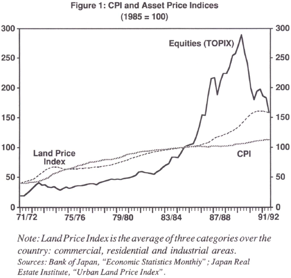Figure 1: CPI and Asset Price Indices