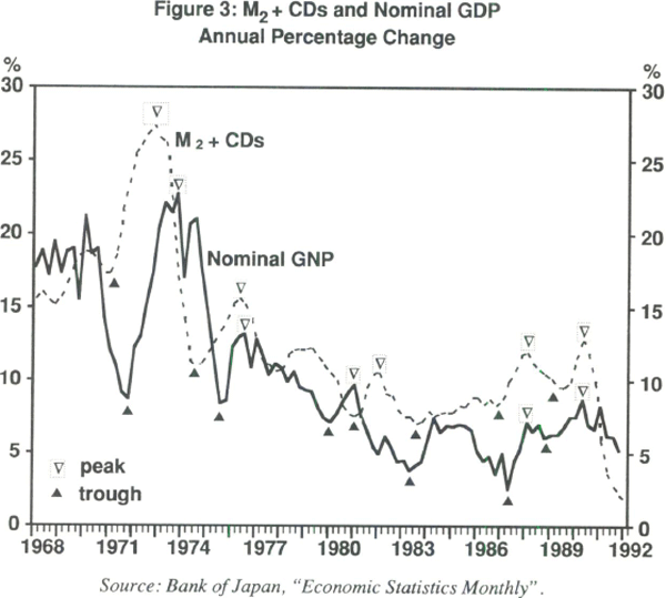 Figure 3: ㎡ + CDs and Nominal GDP