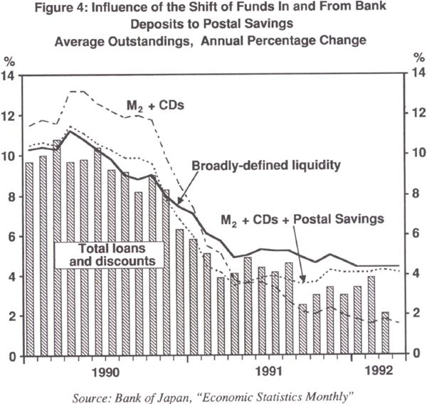 Figure 4: Influence of the Shift of Funds In and From Bank Deposits to Postal Savings