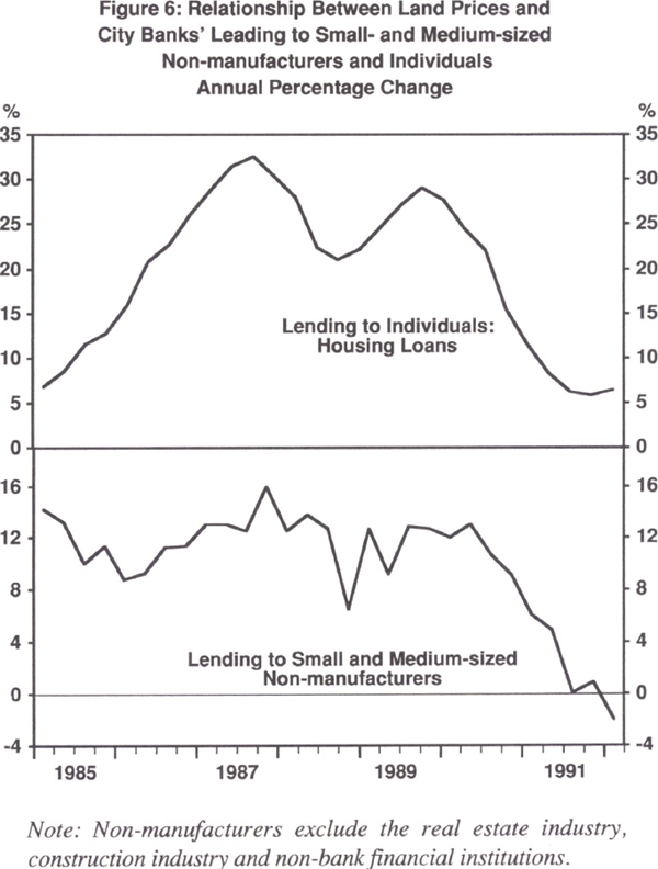 Figure 6: Relationship Between Land Prices and City Banks' Leading to Small- and Medium-sized Non-manufacturers and Individuals