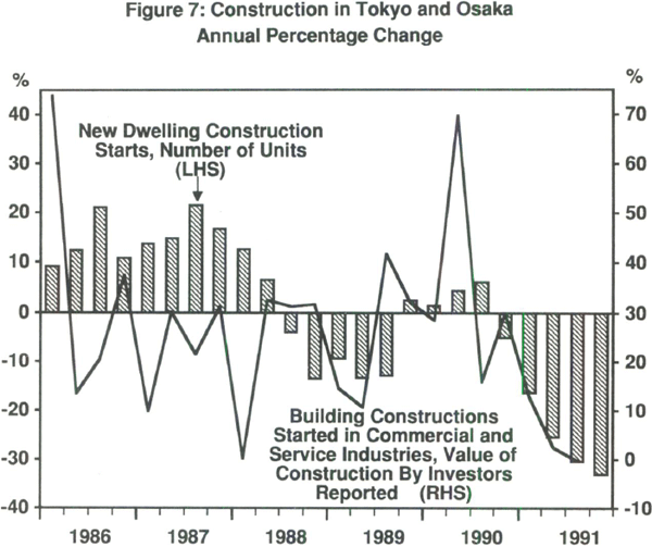 Figure 7: Construction in Tokyo and Osaka