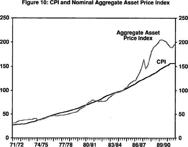 Figure 10: CPI and Nominal Aggregate Asset Price Index