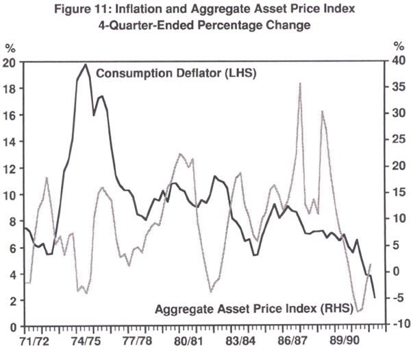 Figure 11: Inflation and Aggregate Asset Price Index 4-Quarter-Ended Percentage Change