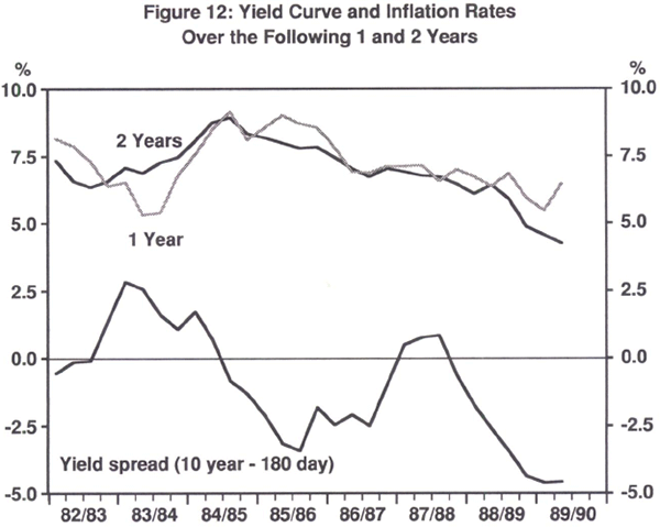 Figure 12: Yield Curve and Inflation Rates Over the Following 1 and 2 Years