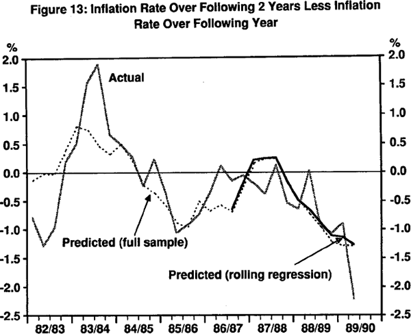 Figure 13: Inflation Rate Over Following 2 Years Less Inflation Rate Over Following Year