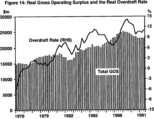 Figure 14: Real Gross Operating Surplus and the Real Overdraft Rate